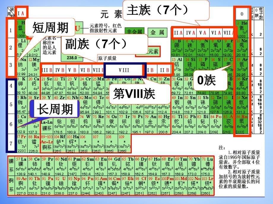 河北省高中化学《第一章 第一节 元素周期表》公开课课件 新人教版必修2_第5页