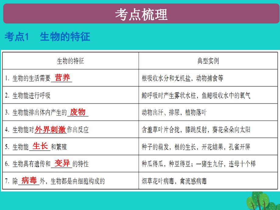 广东省2018年中考生物 第一单元 第一章 认识生物复习课件_第2页