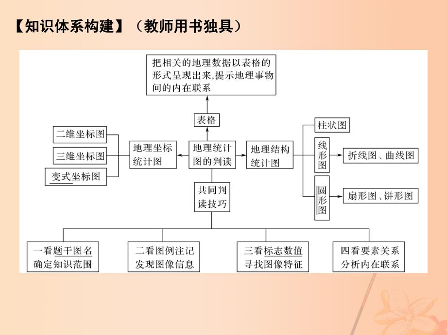 （全国通用）2018届高考地理二轮复习 第一部分 技能培养 技能三 类型一 地理统计图表的解读与数据分析课件_第2页