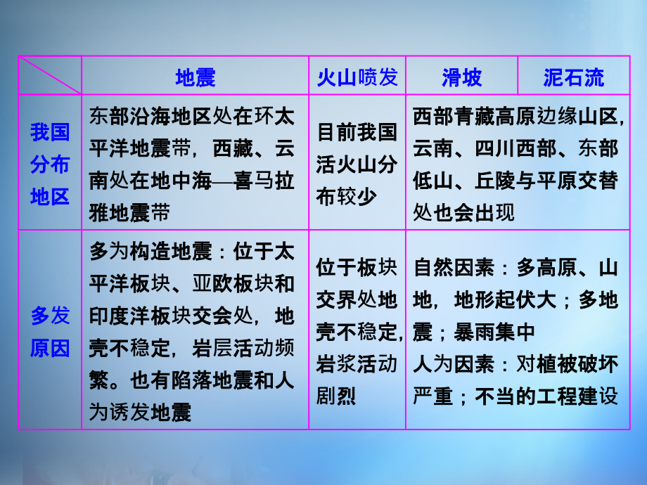 2018高考地理第一轮总复习 自然灾害与防治课件（选修5）_第4页