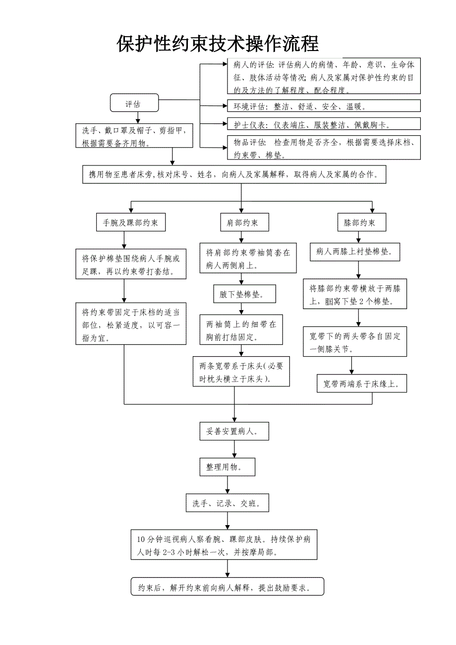 保护性约束技术操作流程_第1页