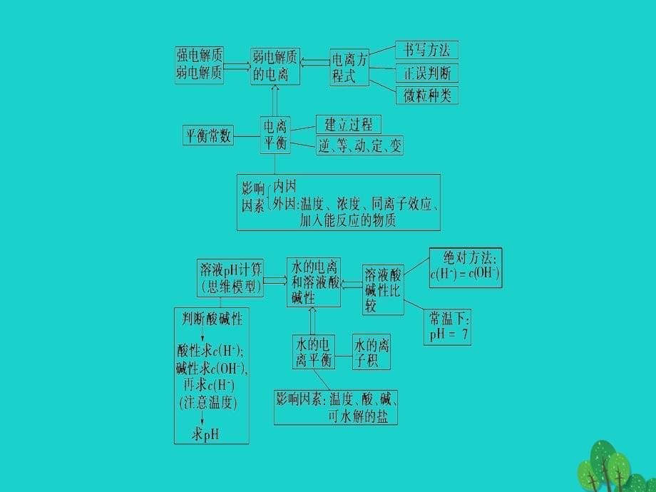 （通用版）2018届高三化学二轮复习 名师寄语课件_第5页