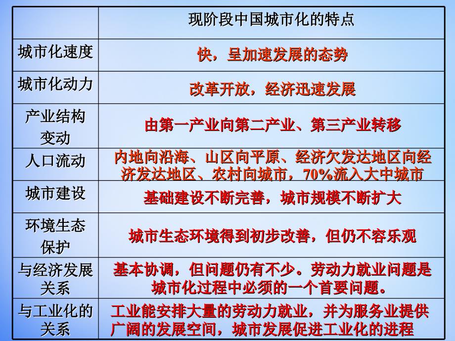 河北省高中地理 2.3城市化过程对地理环境的影响课件 湘教版必修2_第4页