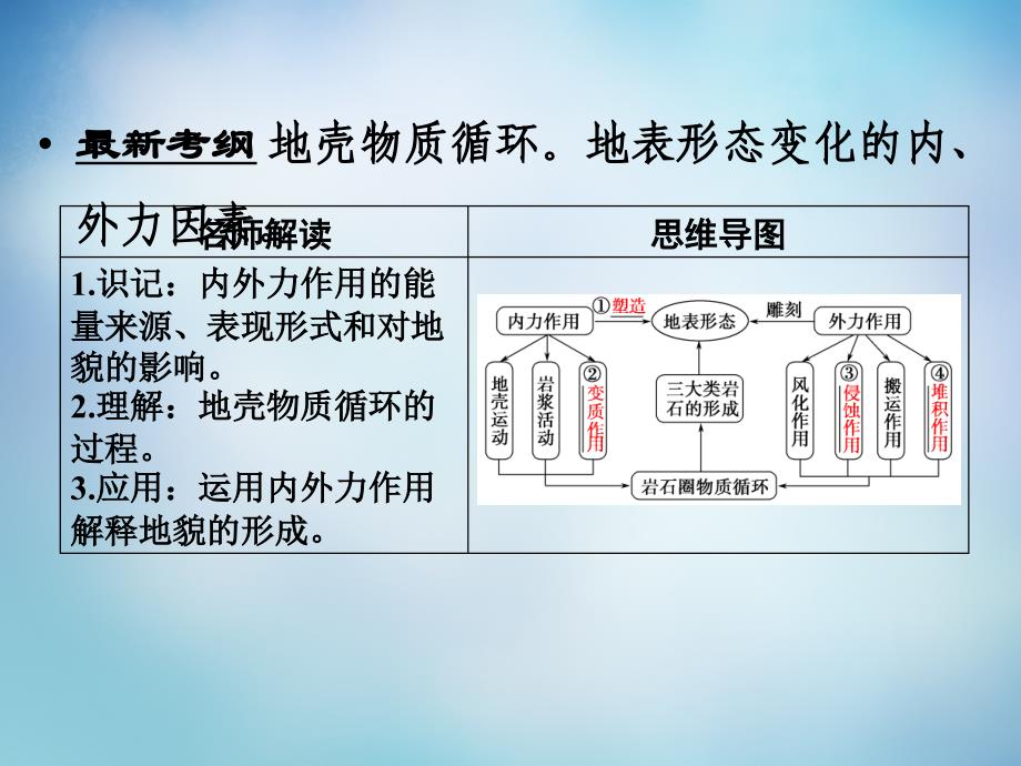 （广东专用）2018届高考地理大一轮总复习 4.1营造地表形态的力量课件_第2页