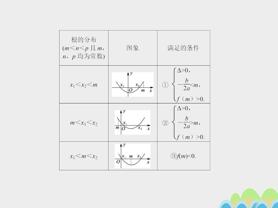 2018高考数学一轮复习 第二章 函数的概念、基本初等函数（ⅰ）及函数的应用 2.4 二次函数课件 文_第5页