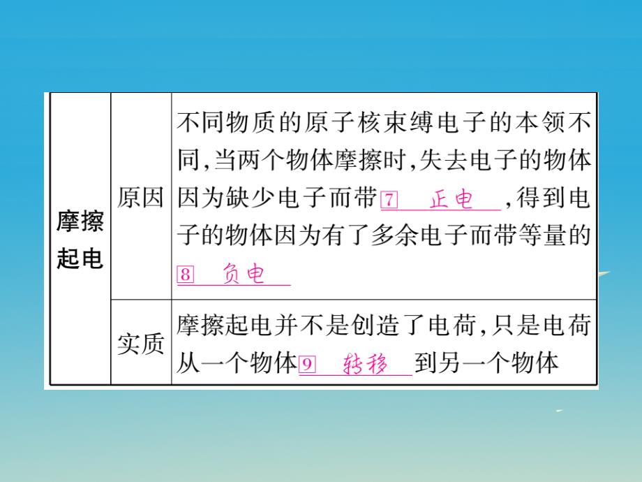 （四川专版）2018年中考物理总复习 第1篇 考点系统复习 第15讲 电流和电路讲解课件_第3页