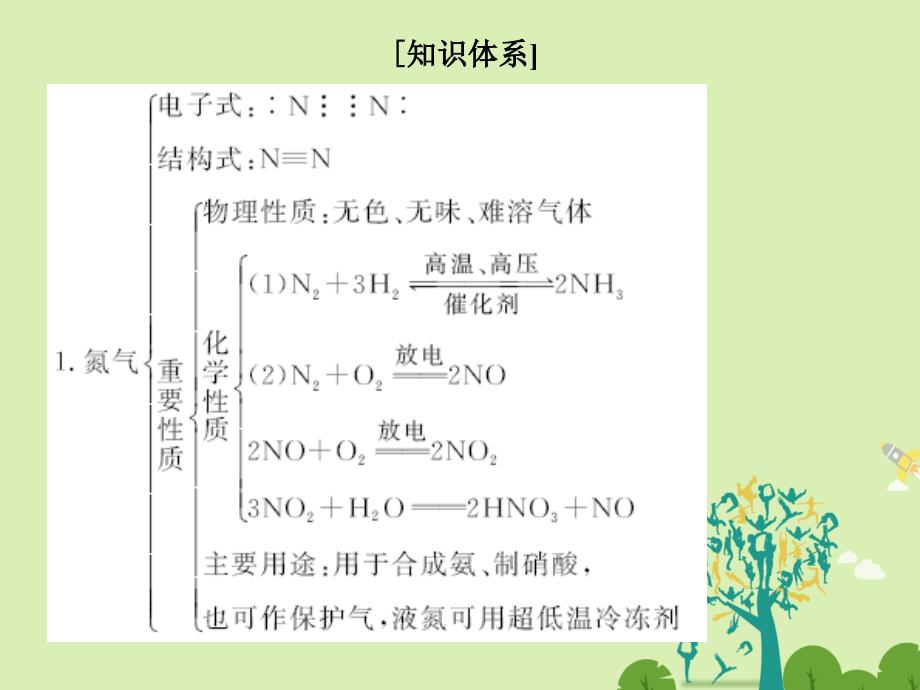 （浙江选考）2018版高考化学二轮复习  备考备查清单14 氮及其化合物（加试）课件_第2页