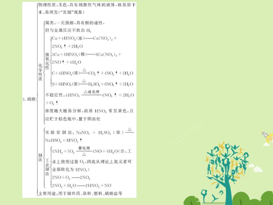 （浙江选考）2018版高考化学二轮复习  备考备查清单14 氮及其化合物（加试）课件_第4页