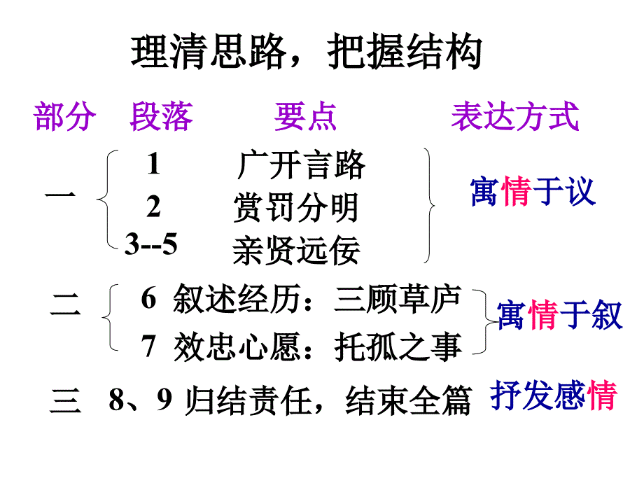 6.4 出师表 课件 新人教版九上 (34).ppt_第4页