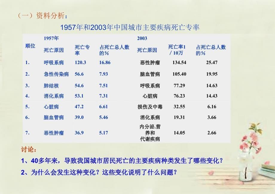 湖北省荆州市沙市第五中学八年级生物下册 8.3.2 选择健康的生活方式课件 （新版）新人教版_第5页