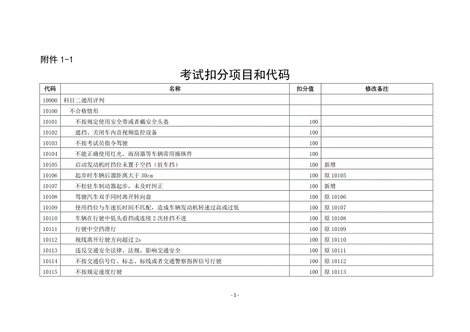 2017年C1驾驶证考试扣分项.docx_第1页