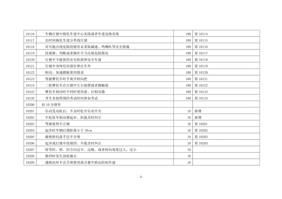 2017年C1驾驶证考试扣分项.docx_第2页