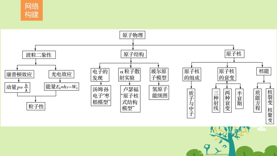 （全国通用）2018版高考物理二轮复习 考前三个月 专题12 波粒二象性 原子和原子核课件_第2页