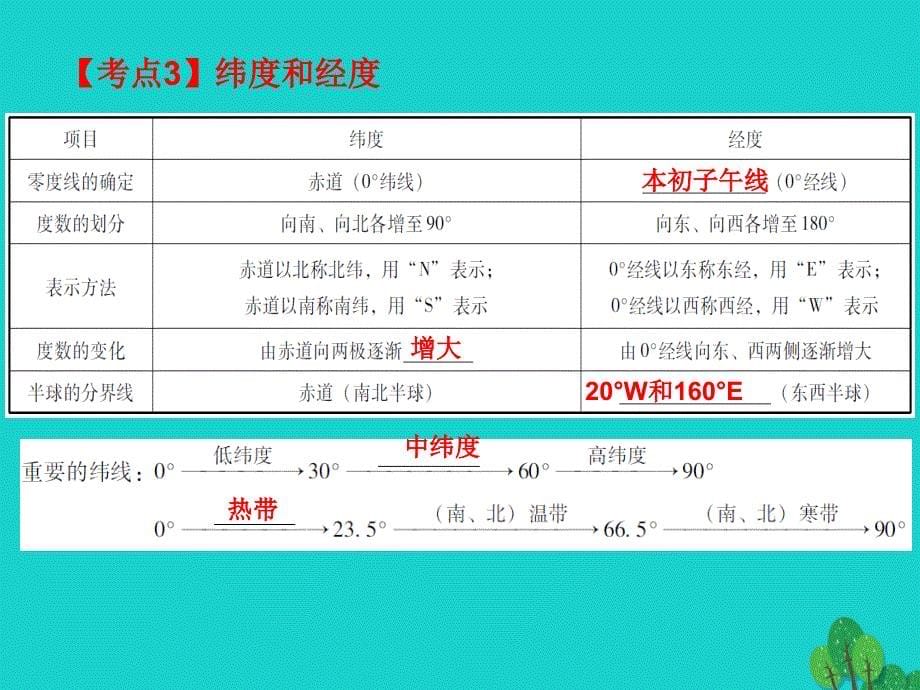 广东省2018年中考地理 世界地理（上）第一章 地球和地图复习课件_第5页