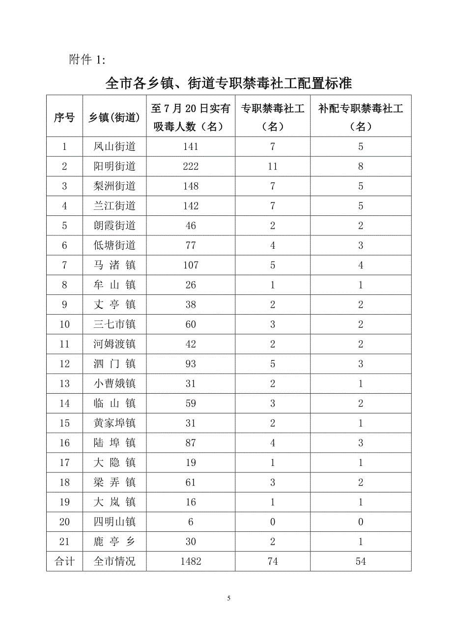 关于组建禁毒专职社工队伍的实施意_第5页