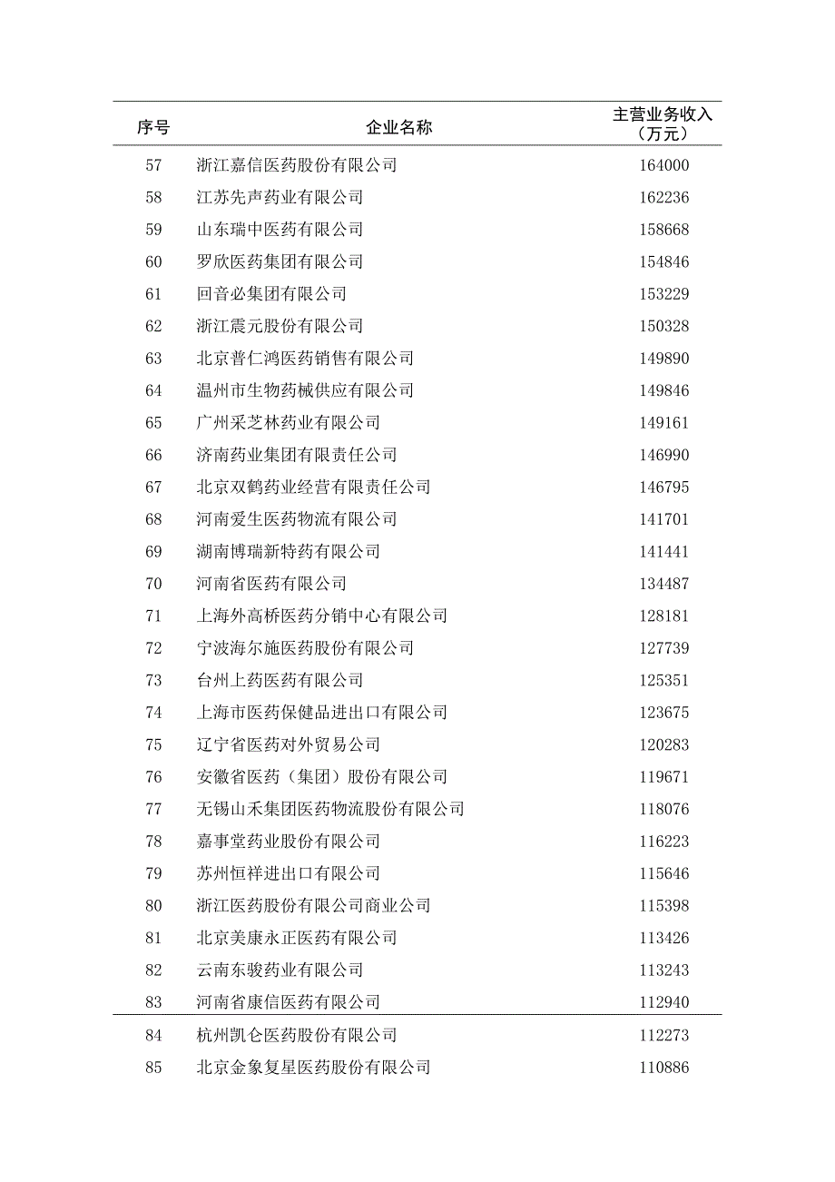 2010年度批发企业主营业务收入前100位排序_第3页