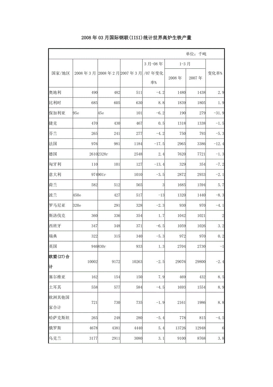 2008年03月国际钢联（iisi）统计世界高炉生铁产量_第1页