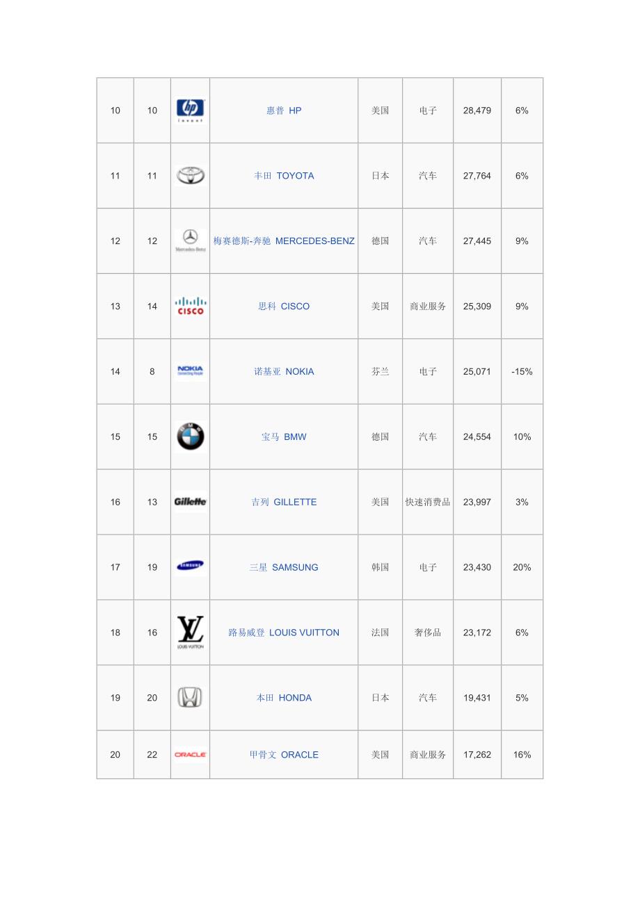 2011年interbrand全球最佳品牌100强简介_第3页