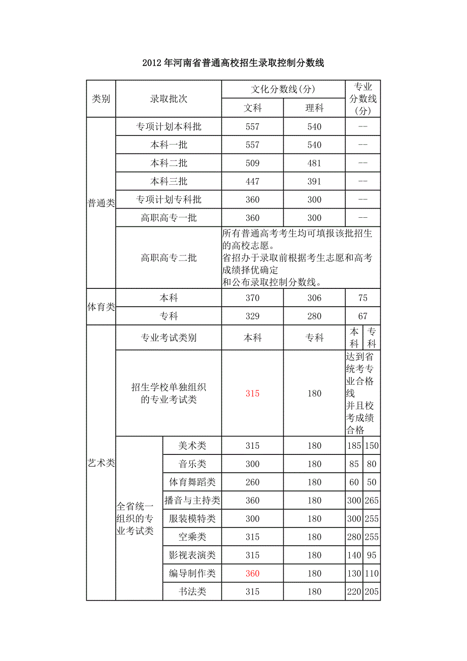 2009-2012年河南省编导文化课分数线_第1页