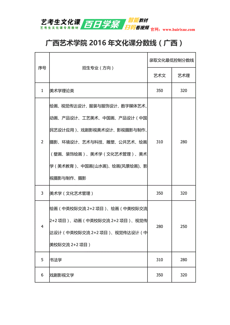 广西艺术学院2016年文化课分数线（广西）_第1页