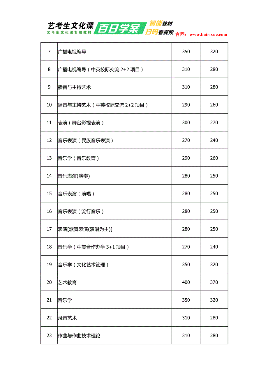 广西艺术学院2016年文化课分数线（广西）_第2页