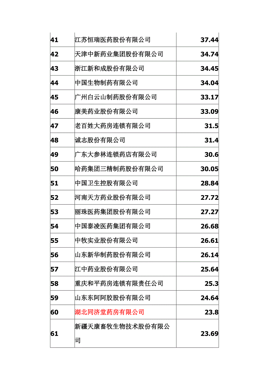2011年中国医药企业100强1_第3页