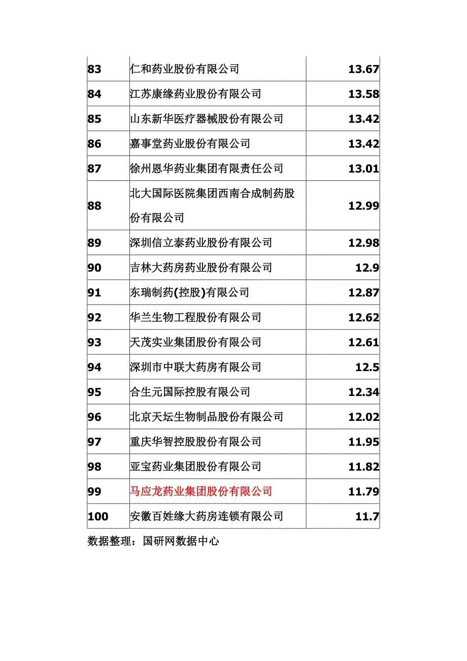 2011年中国医药企业100强1_第5页