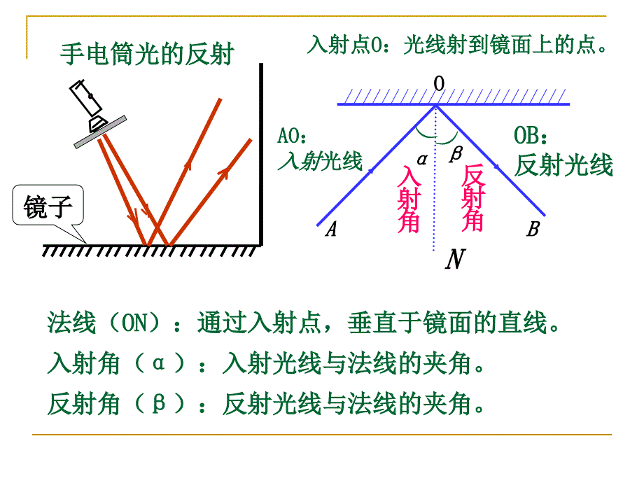 光的反射和折射(一)_第3页