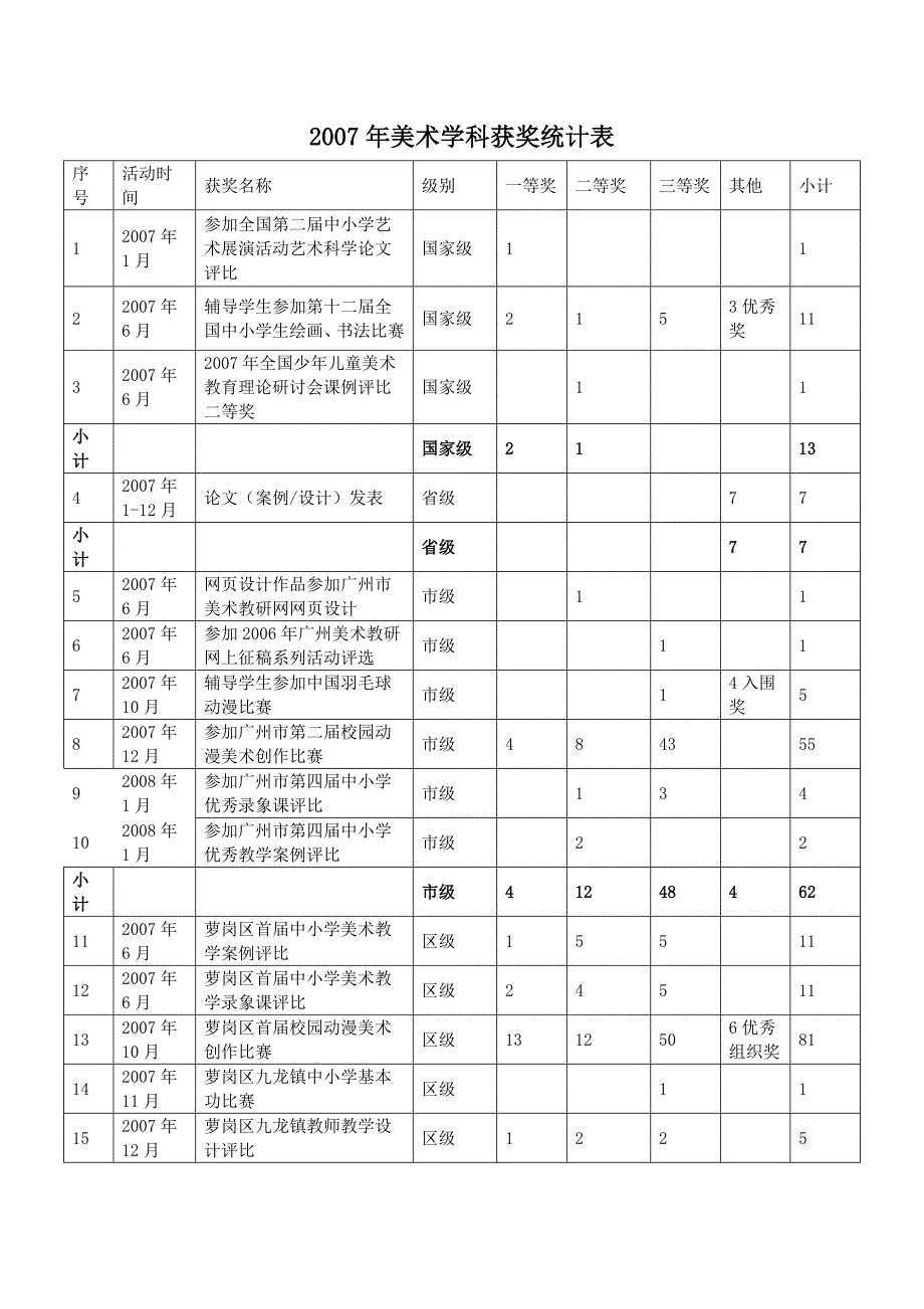 2007年美术学科获奖统计表_第1页