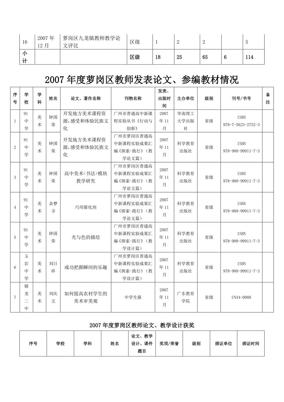 2007年美术学科获奖统计表_第2页