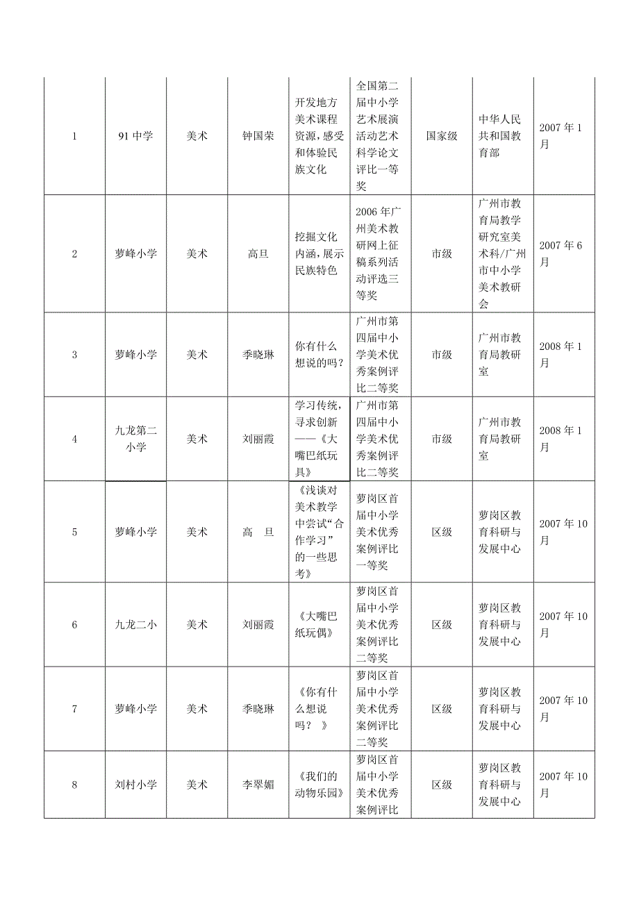 2007年美术学科获奖统计表_第3页