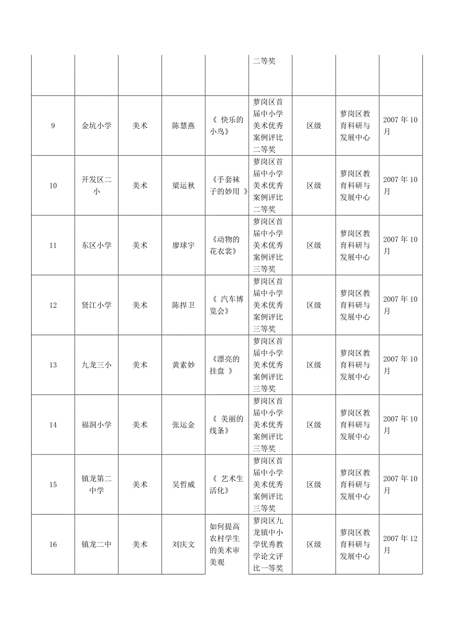 2007年美术学科获奖统计表_第4页