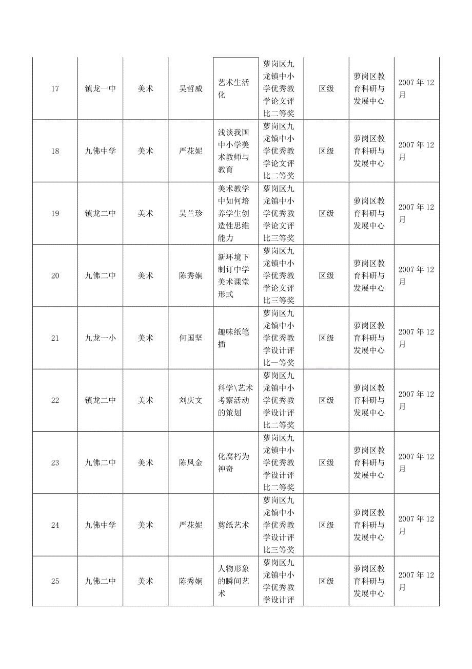 2007年美术学科获奖统计表_第5页