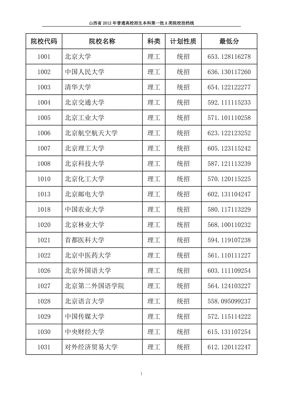 山西一本a投档分数线（理科）_第1页