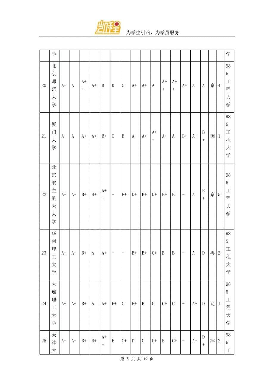 2017考研择校：国内名校文理科实力等级介绍_第5页