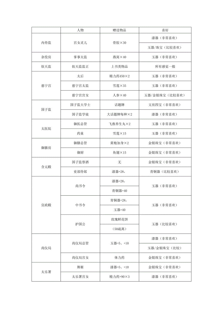 （新版超全）最新宫廷计npc人物喜好及赠送物品_第1页