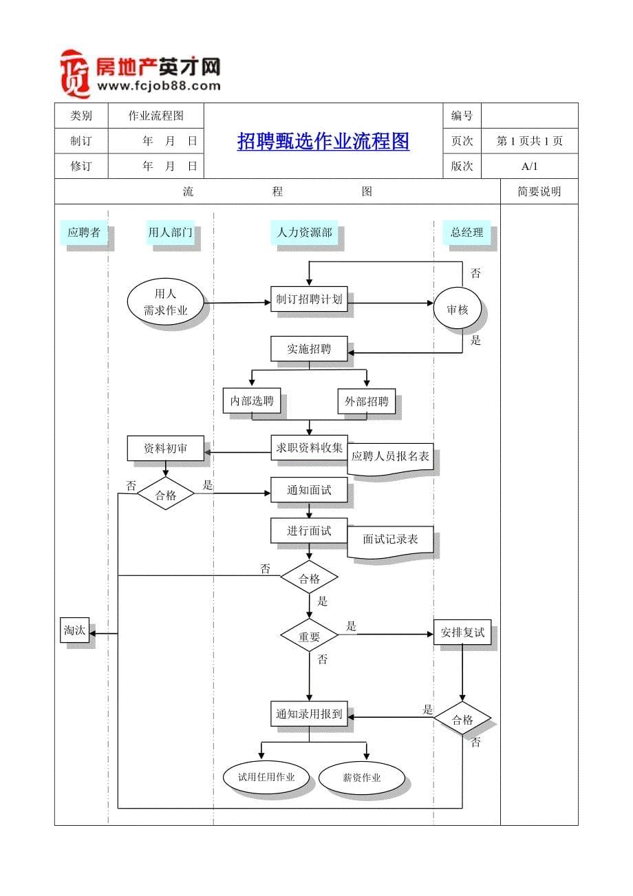 让你一看就懂的人力资源流程精讲精析_第5页