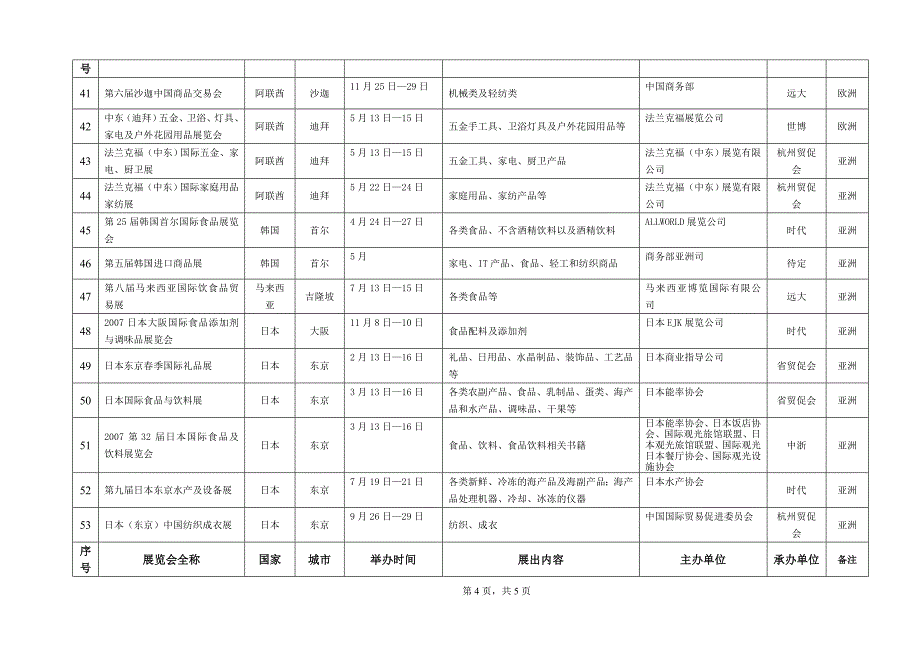 2007年浙江省外经贸厅厅支持的境外展一览表_第4页