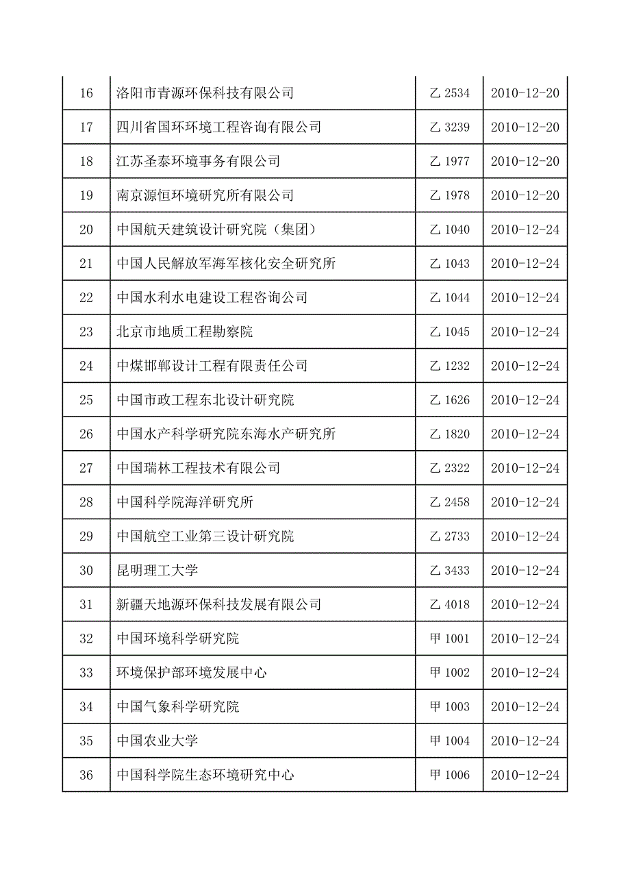 2010年建设项目环境影响评价资质证书有_第2页