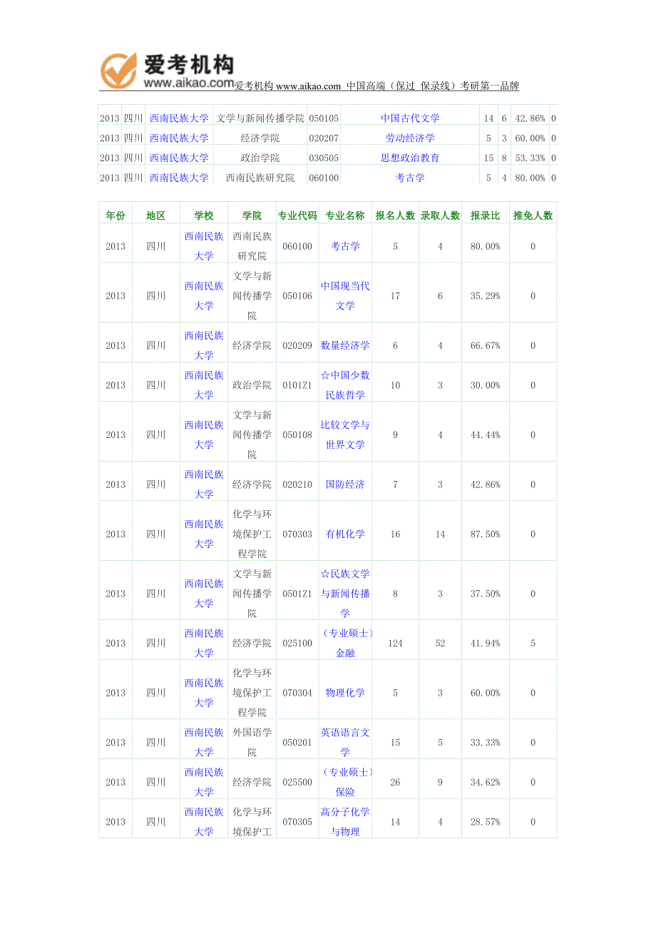 2013年西南民族大学报录比_第2页