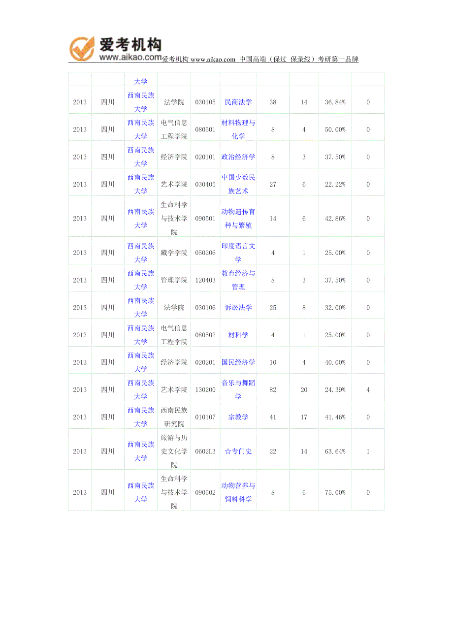 2013年西南民族大学报录比_第4页