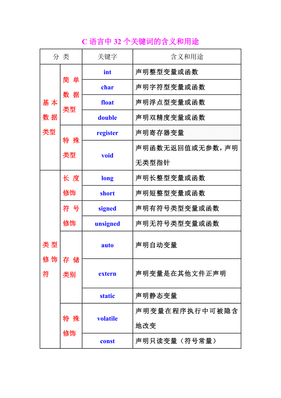 c语言中各关键词的含义和用途_第1页