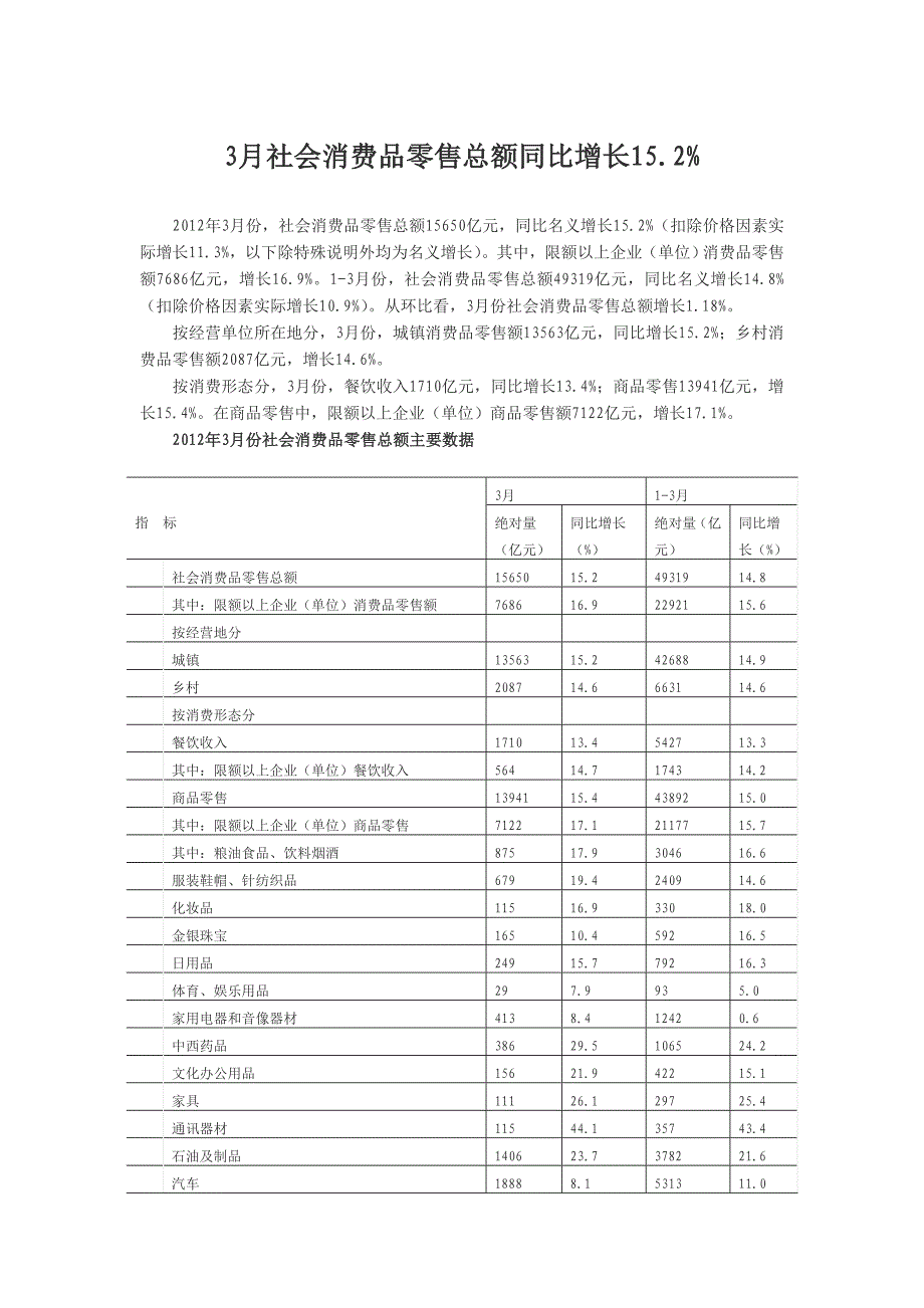 2012年3月社会消费品零售总额数据_第1页