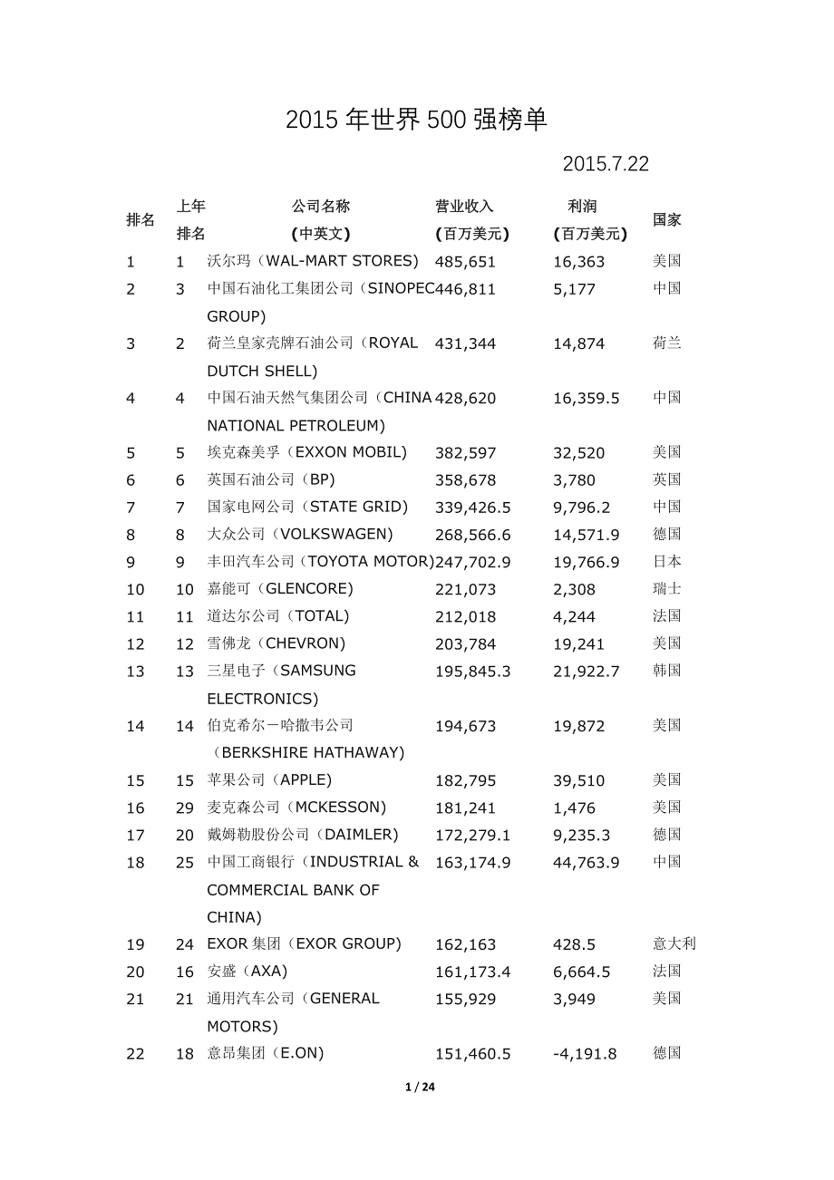 2015年世界500强榜单_第1页