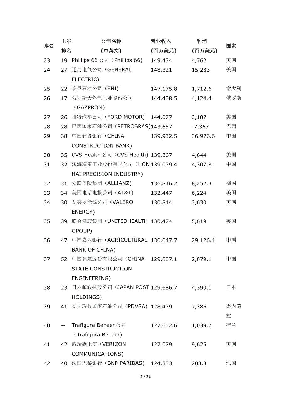 2015年世界500强榜单_第2页