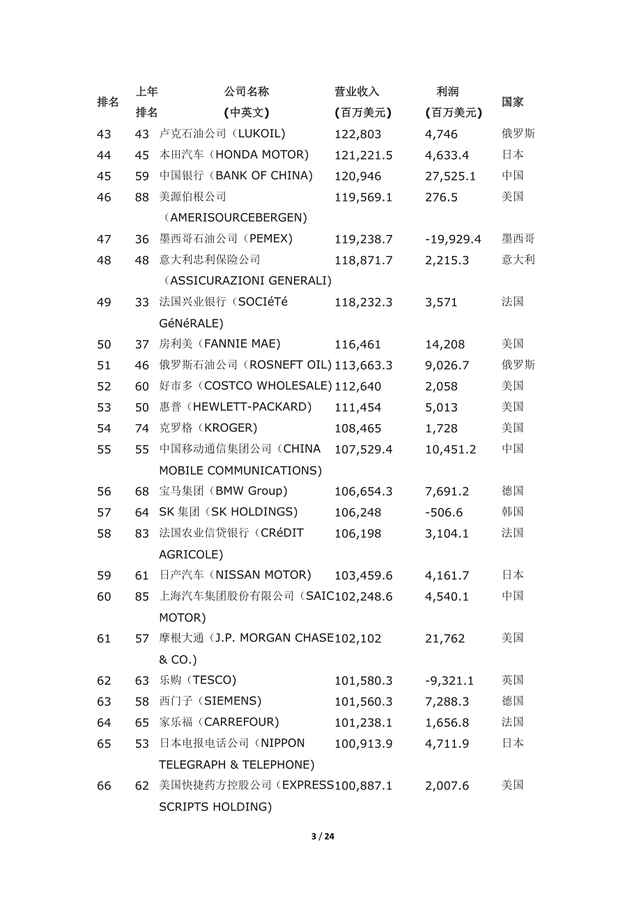 2015年世界500强榜单_第3页