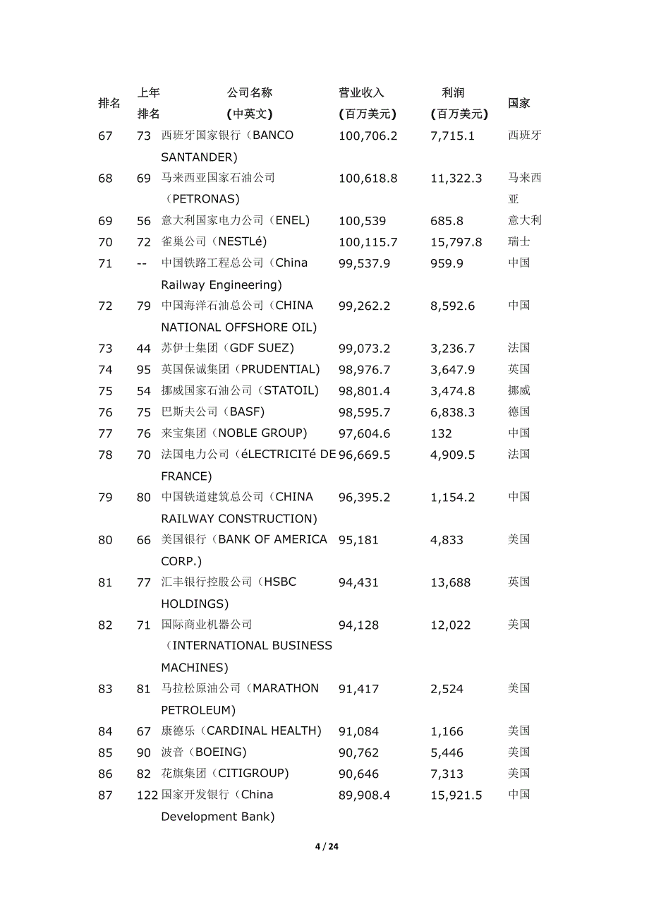 2015年世界500强榜单_第4页