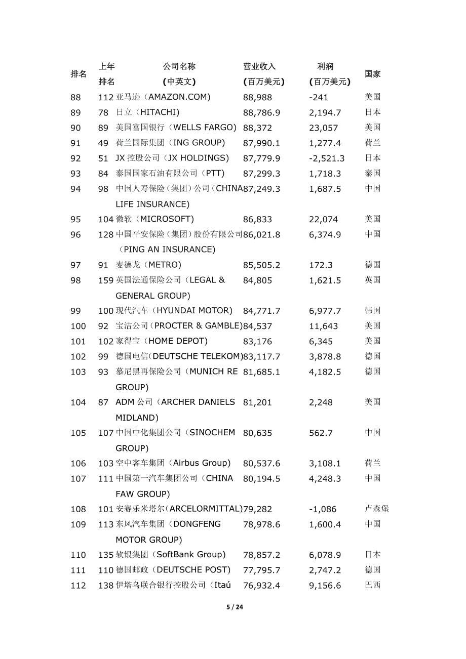 2015年世界500强榜单_第5页