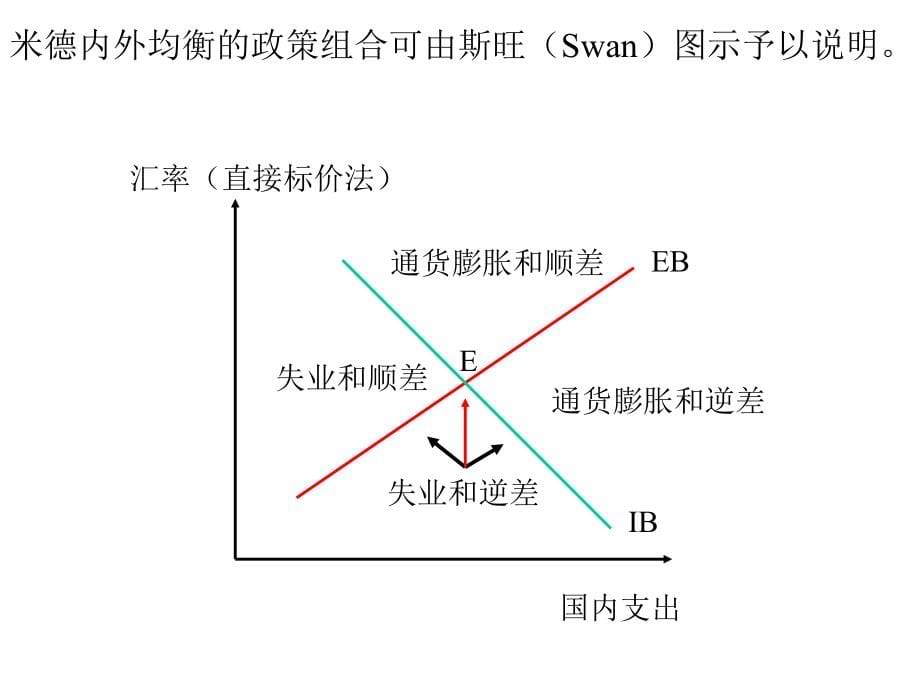 国际经济学开 放经济条件下的宏观经济政策_第5页