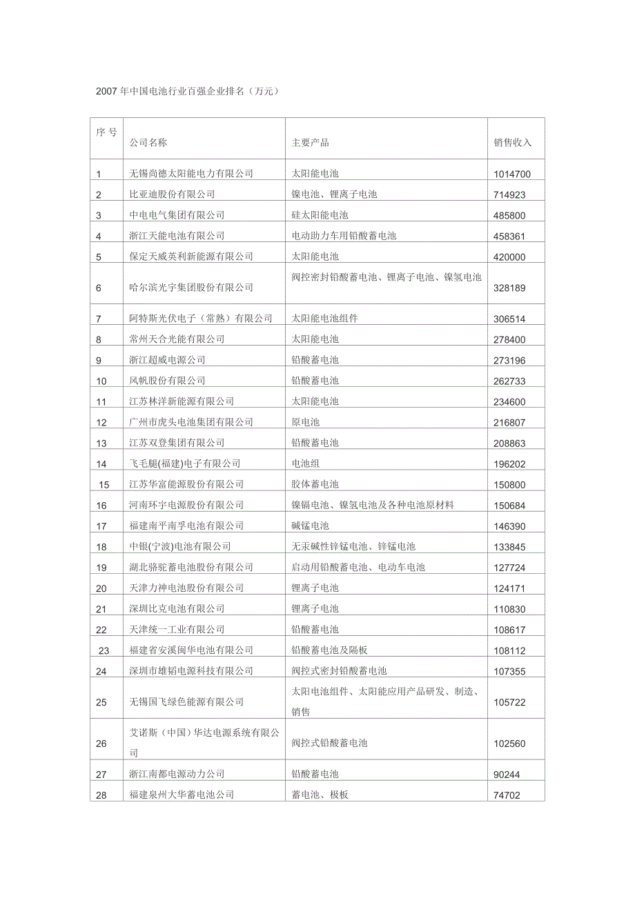 2007-2010年电池行业销售百强_第1页